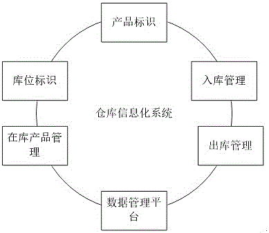 Accurate warehouse information management system