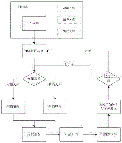 Accurate warehouse information management system