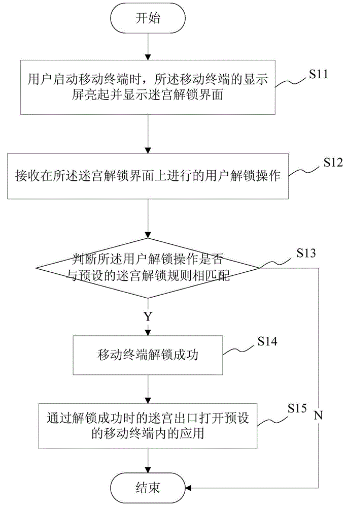 Labyrinth unlocking method and system, and mobile terminal started according to labyrinth unlocking