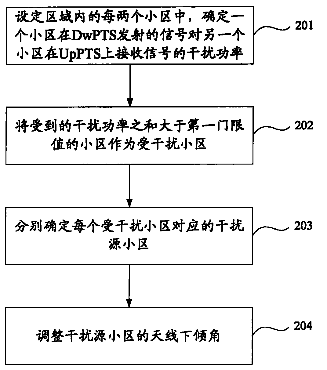 Method and equipment for indentifying interference source cell and adjusting antenna downward inclination angle of cell