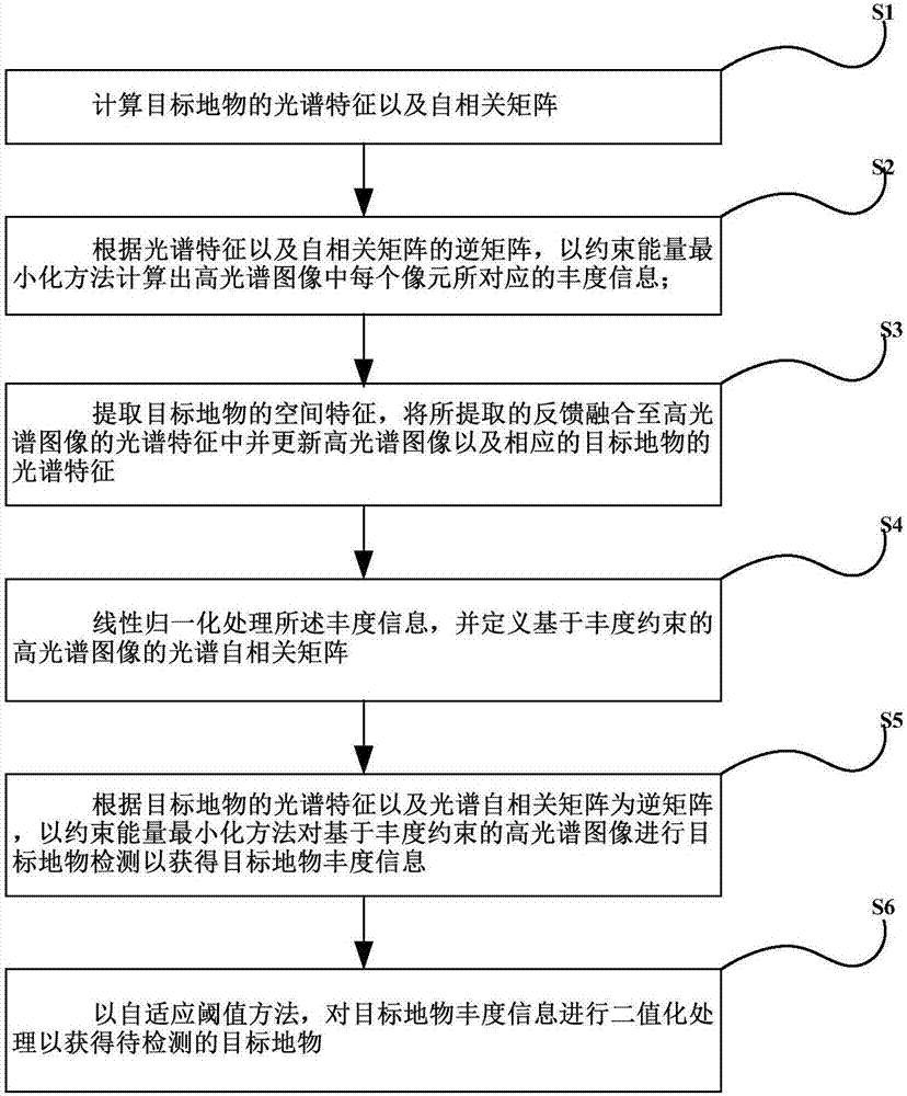 Hyperspectral target detection method and system based on feedback abundance constraint, storage medium and processor