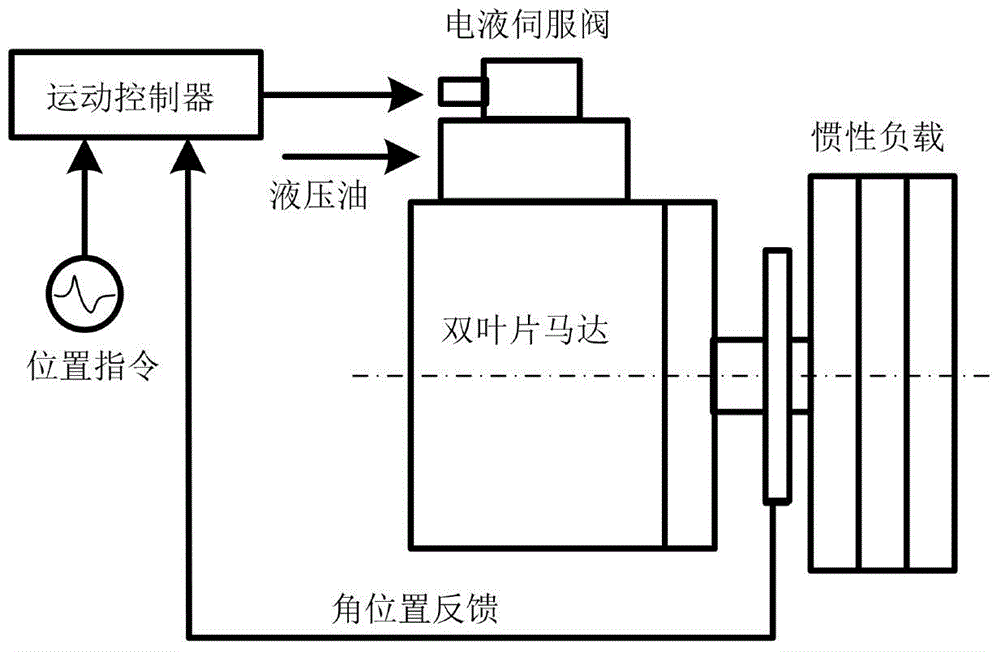 Hydraulic motor preset performance tracking control method with hysteresis compensating