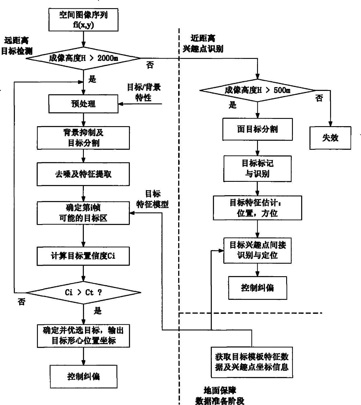 Method for detecting, distinguishing and locating infrared imagery sea-surface target