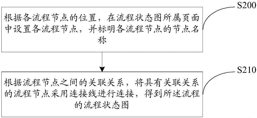 Flow state display method and device