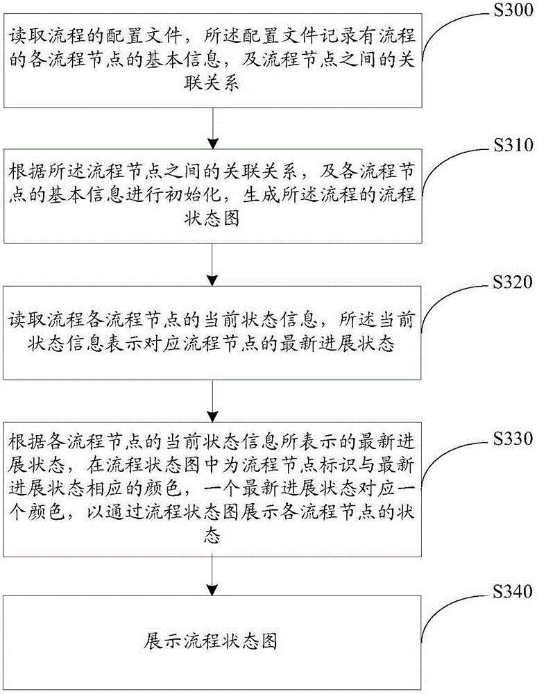 Flow state display method and device