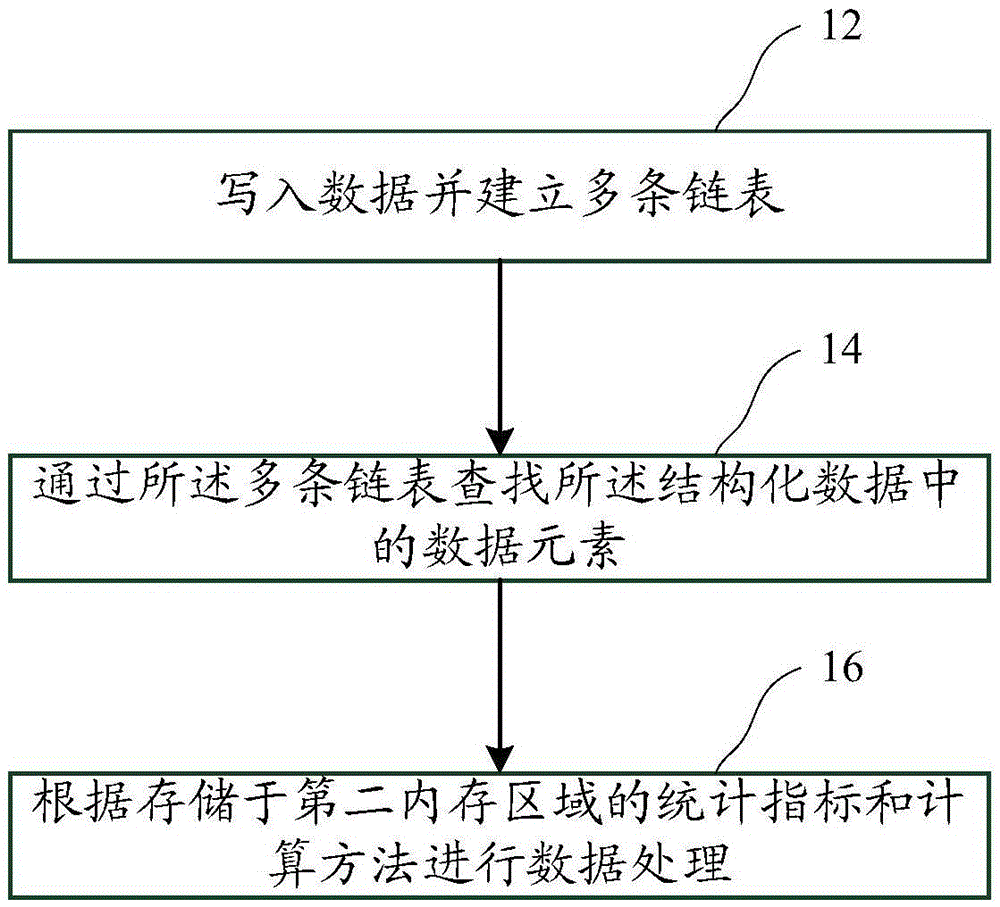 Memory-based data processing method and device