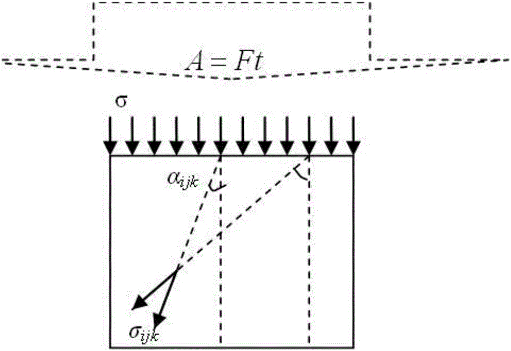 Action-logy method of material property measurement and measurement instrument therefor