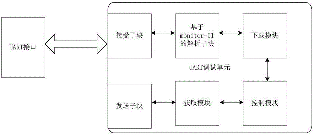 Chip debugging device, debugging method and SOC (System of Chip) chip system