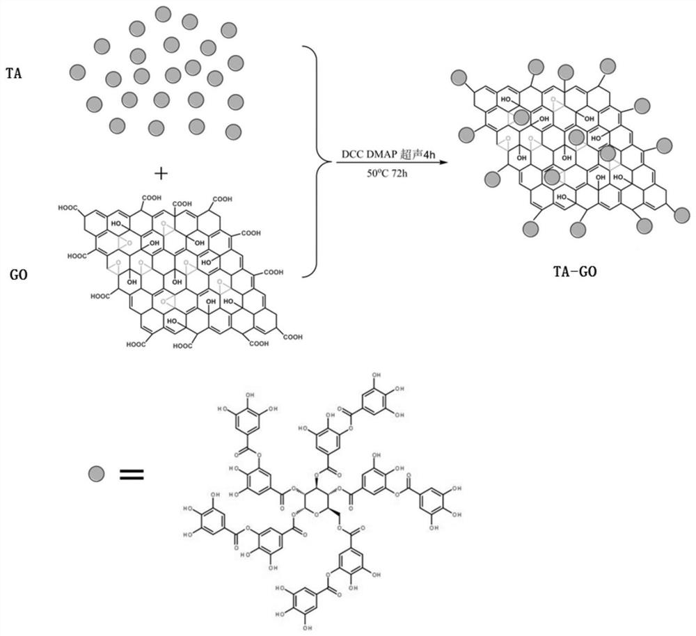 A kind of epoxy nanocomposite material of tannic acid modified graphene oxide