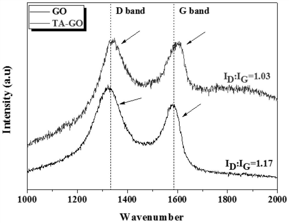 A kind of epoxy nanocomposite material of tannic acid modified graphene oxide