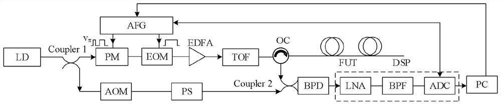 A method and device for measuring cotdr based on psk pulse coding