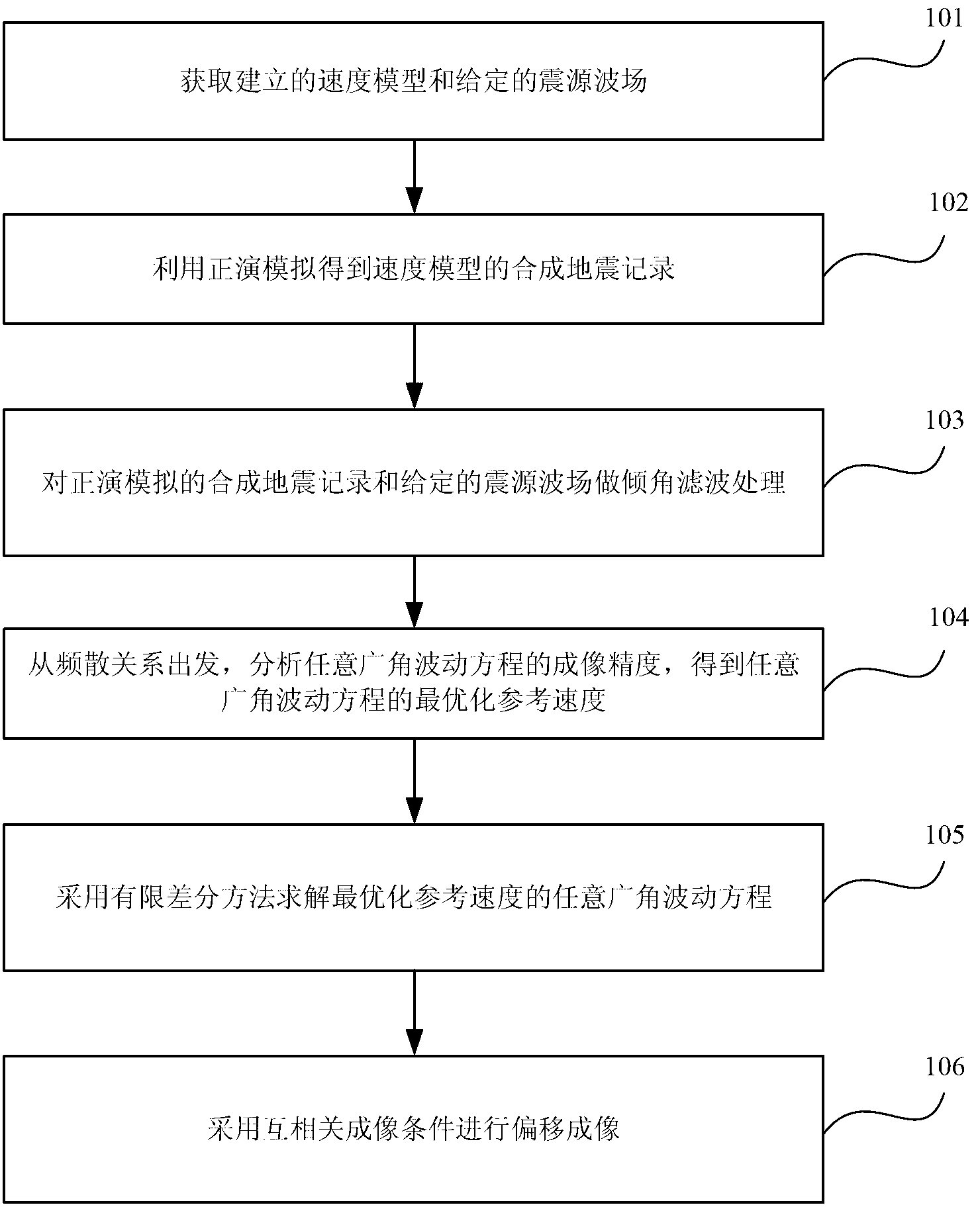 Imaging method and device based on optional wide angle wave equation