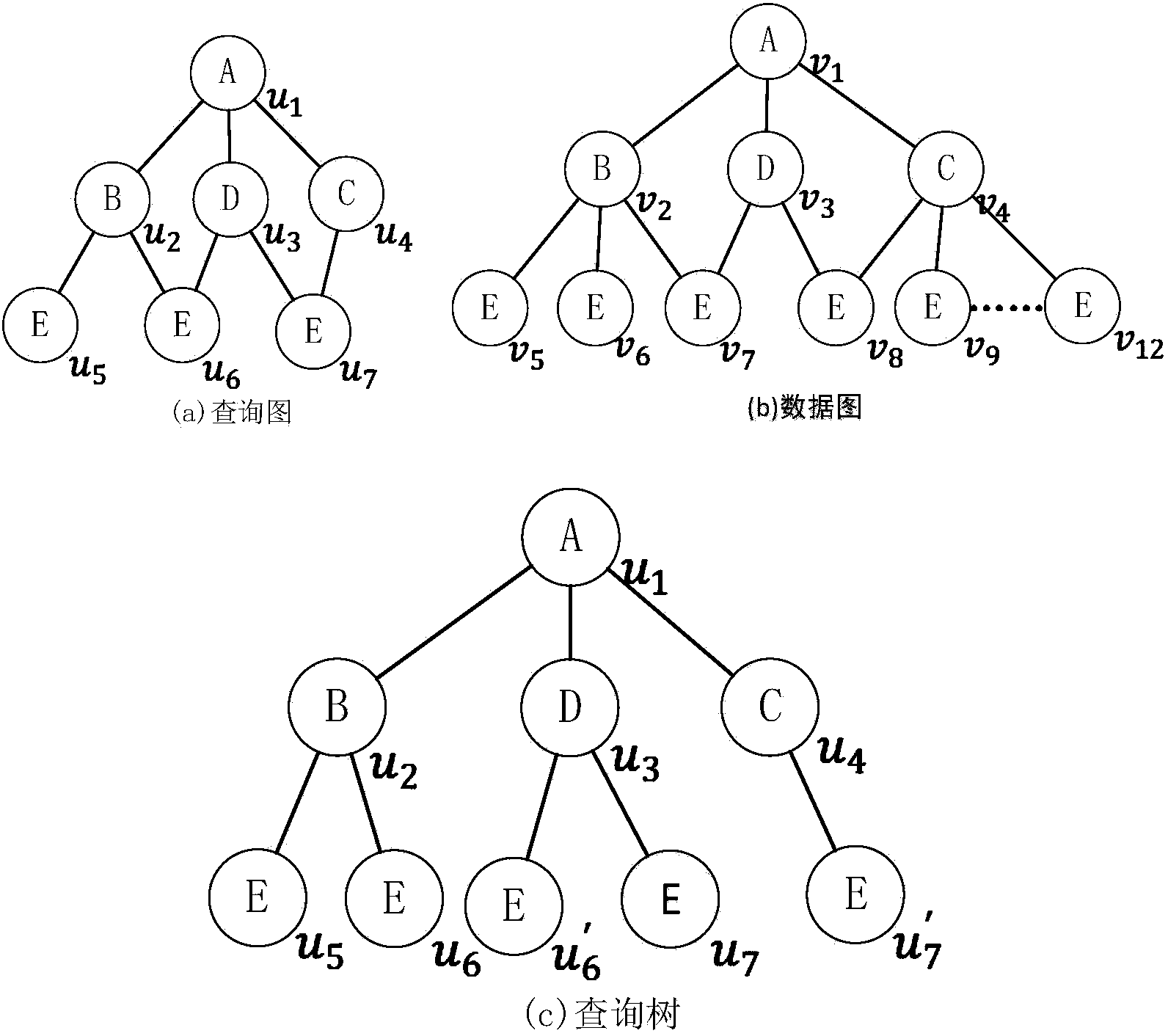 Subgraph matching query method