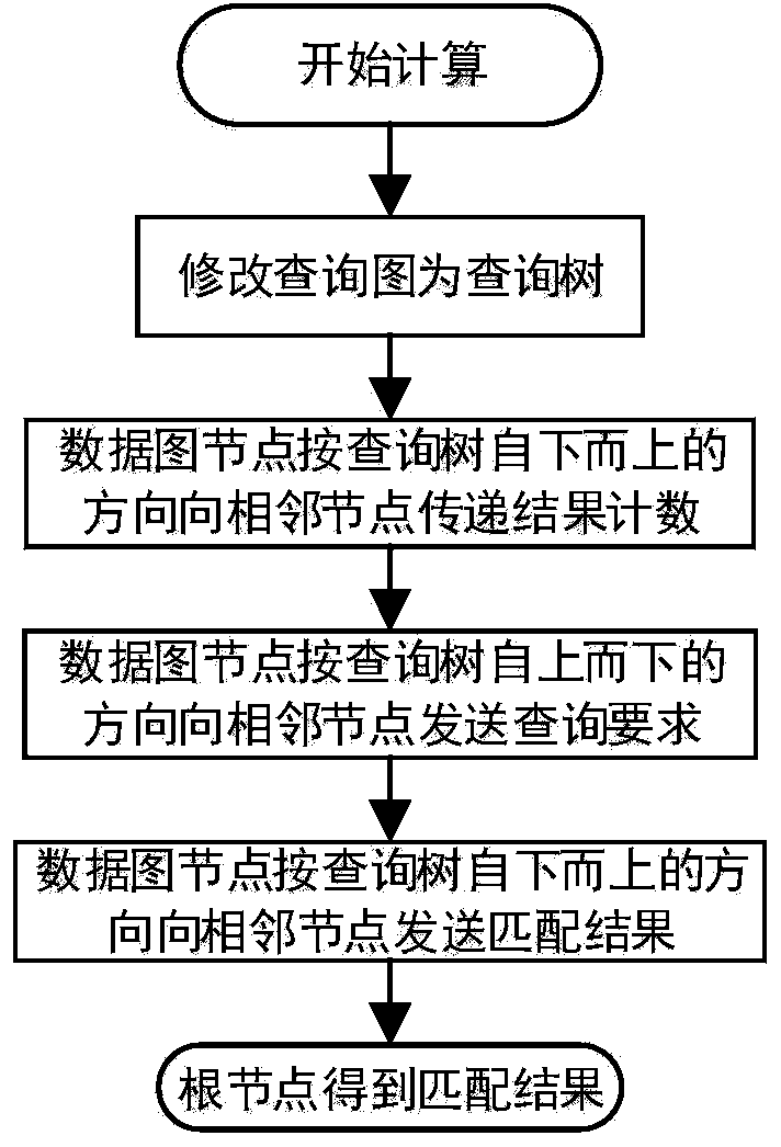 Subgraph matching query method