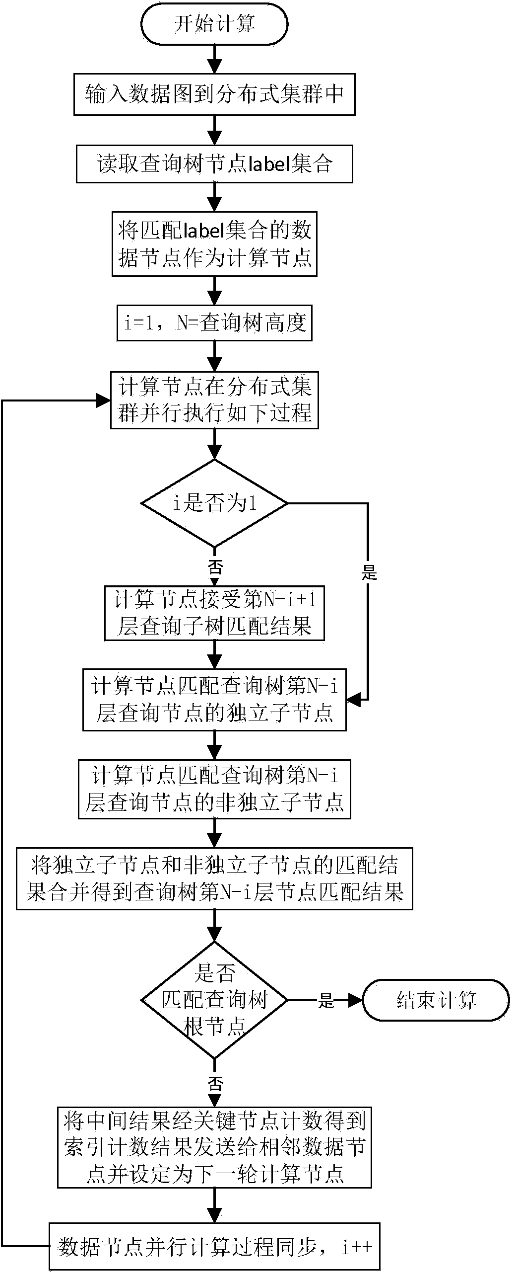 Subgraph matching query method