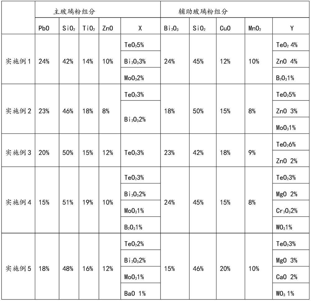 Glass powder for main gate electrode silver paste of TOPCon battery as well as preparation method and application of glass powder