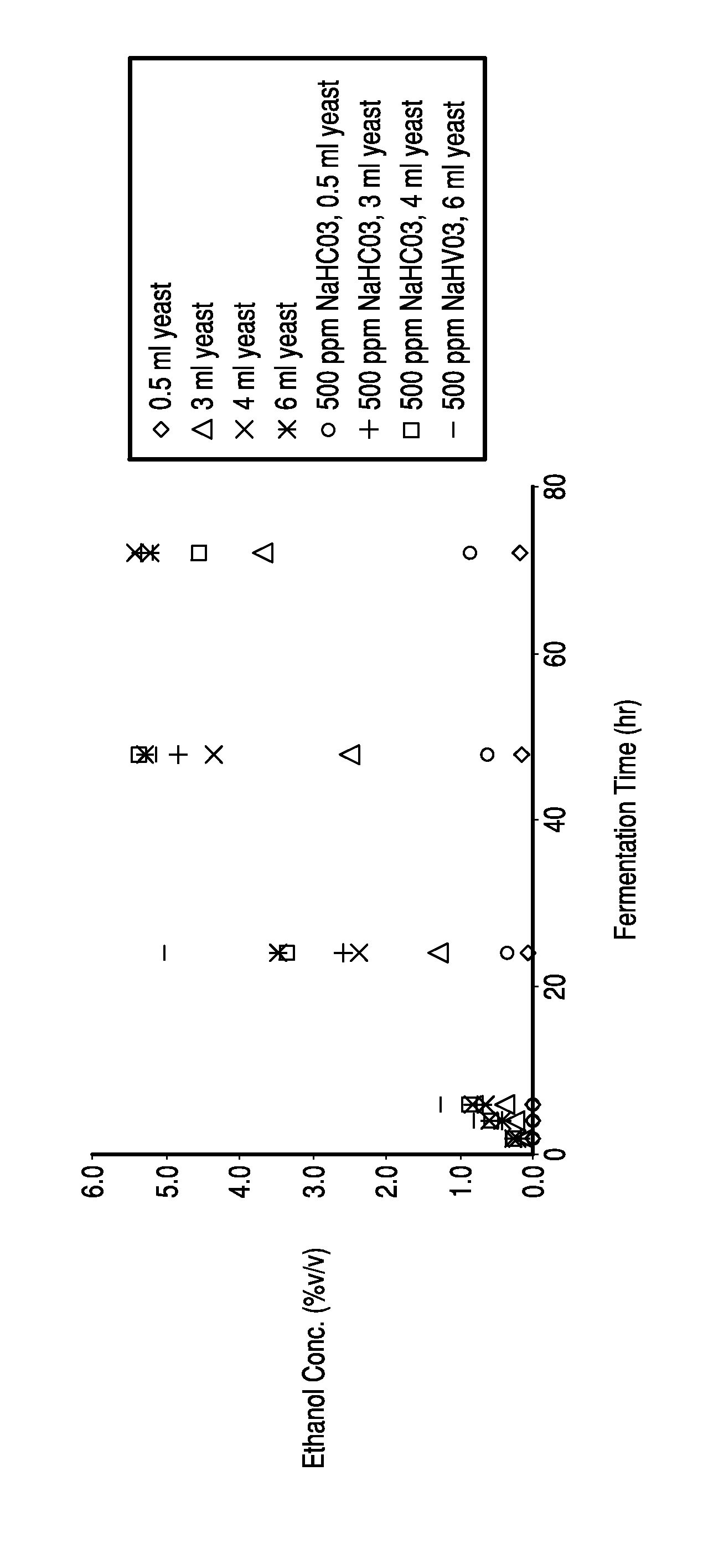 Glucose conversion to ethanol via yeast cultures and bicarbonate ions