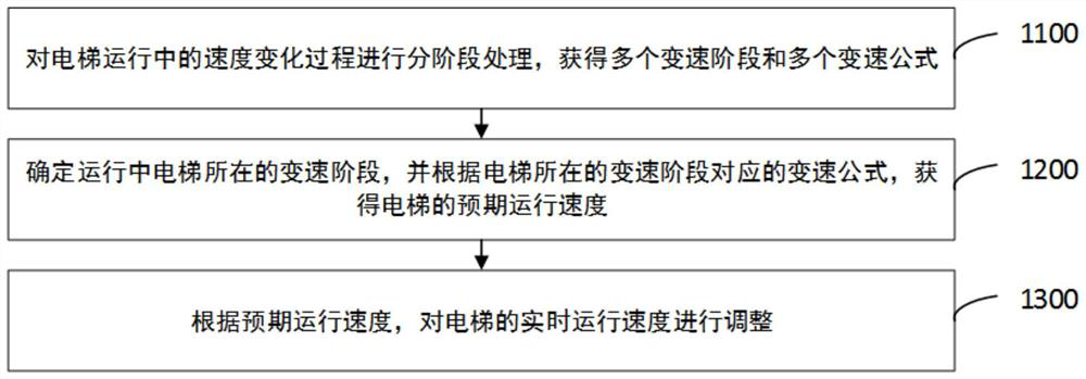 Elevator running speed control method and system and storage medium