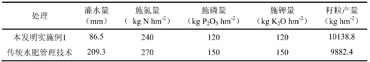 Spatial-temporal coupling regulation method of water and fertilizer supply and demand in winter wheat root layer