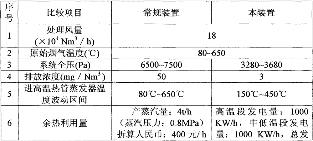 Cupola smoke temperature uniformizing type waste heat power generation, energy conservation and dust removal method