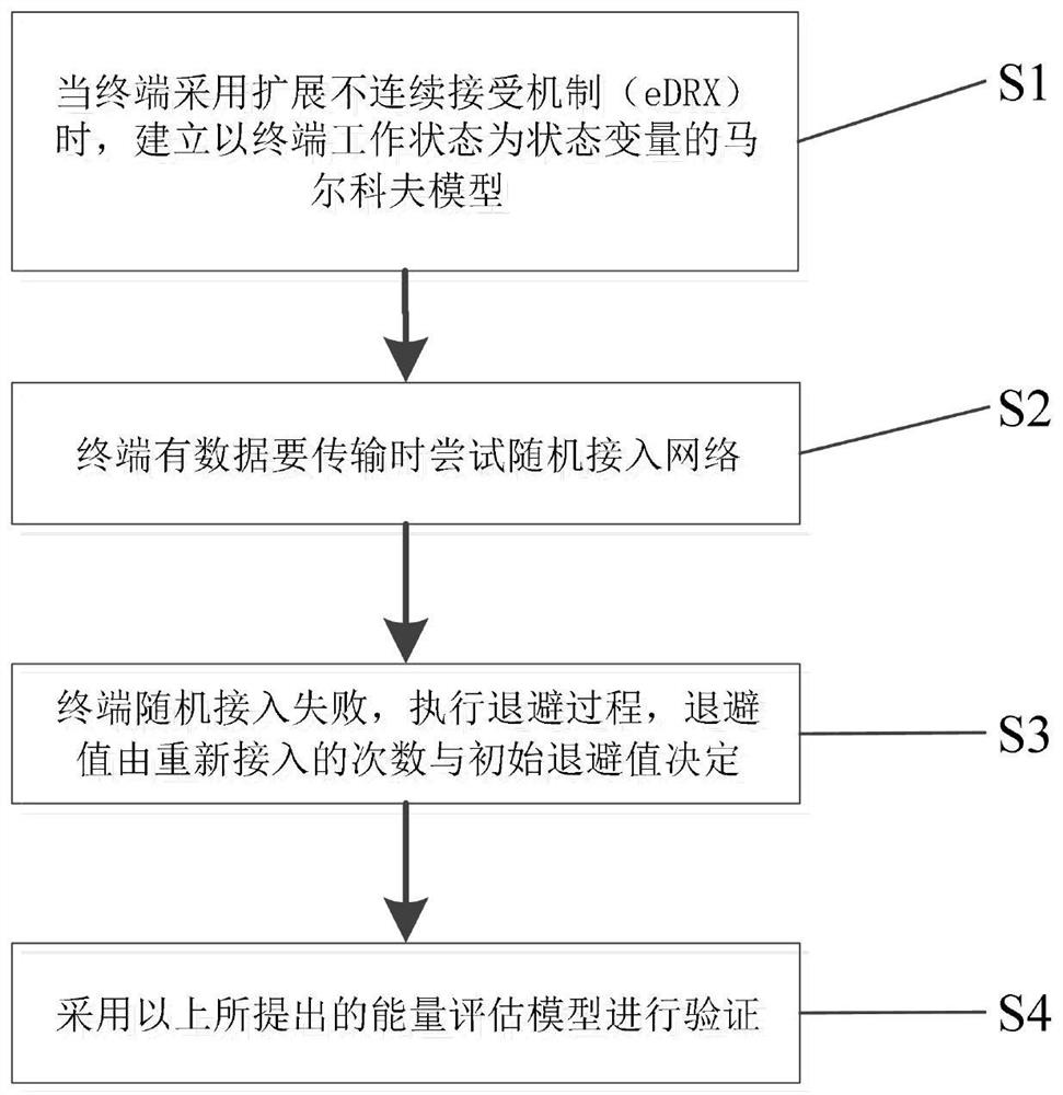 An energy consumption assessment and optimization method