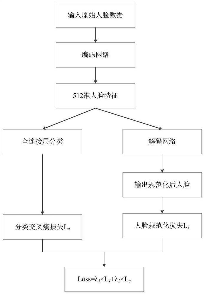 Face image normalization method based on auto-encoding network