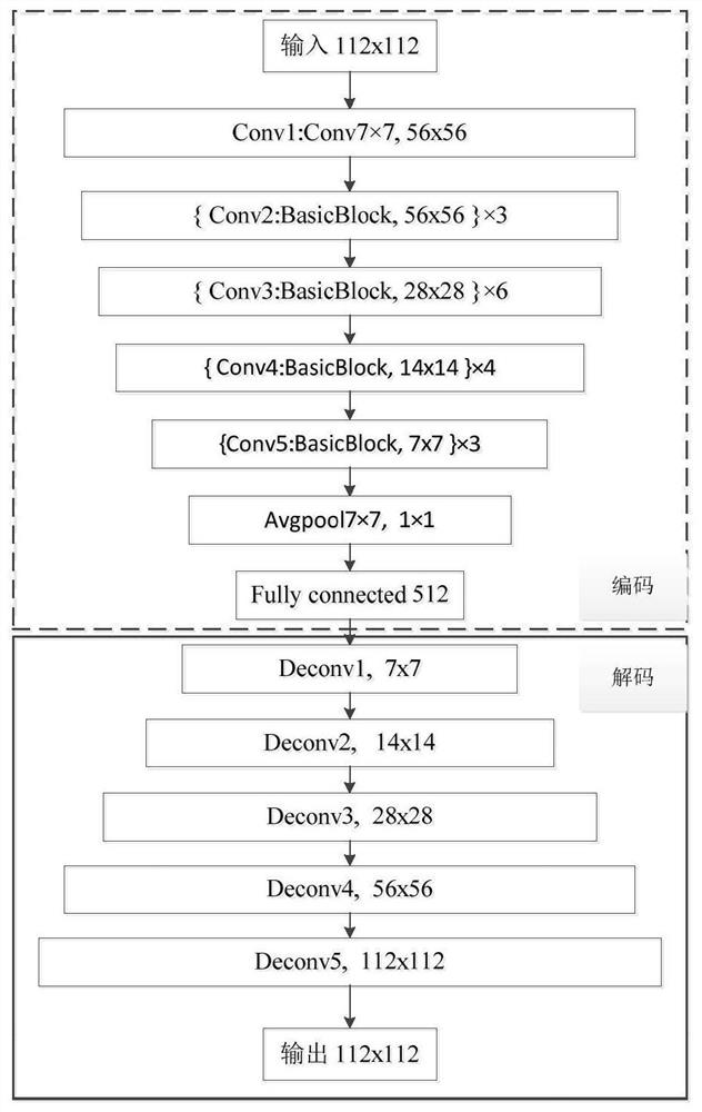 Face image normalization method based on auto-encoding network