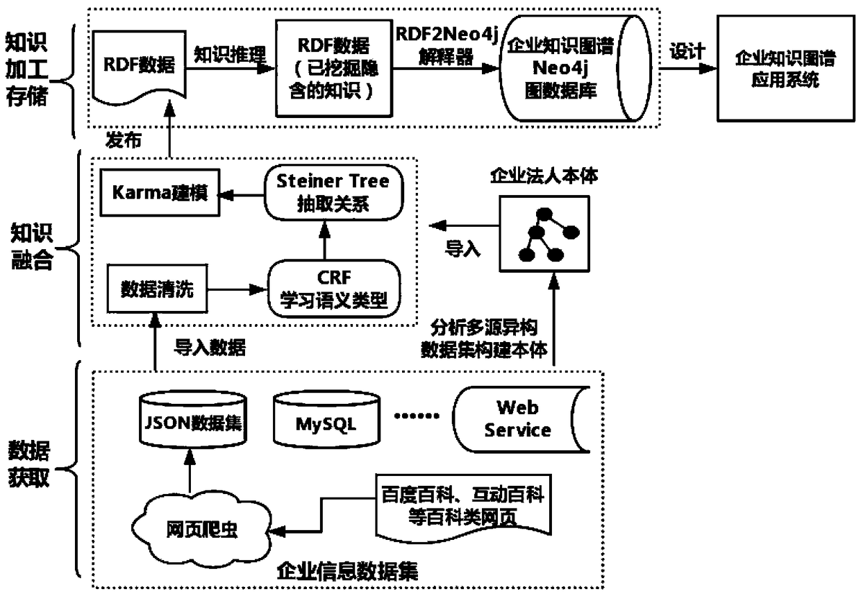 A method of constructing enterprise knowledge map from a multi-source data integration perspective