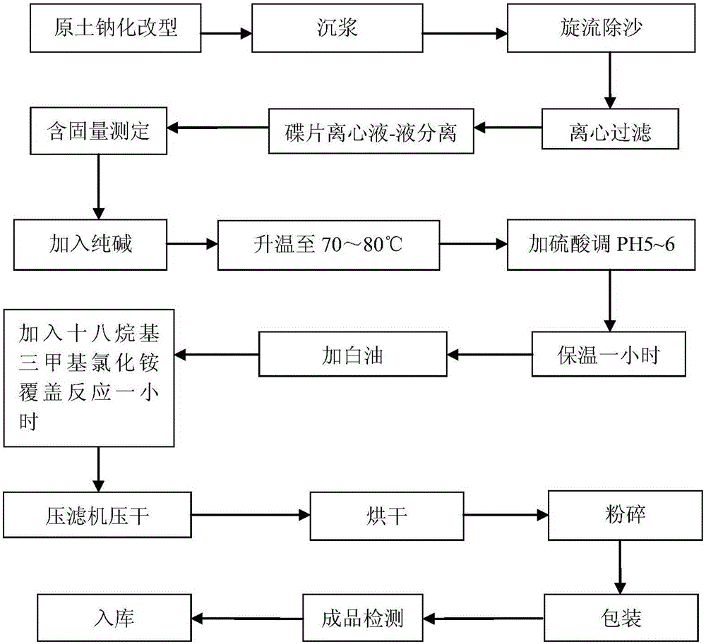 A kind of manufacture method of organic bentonite