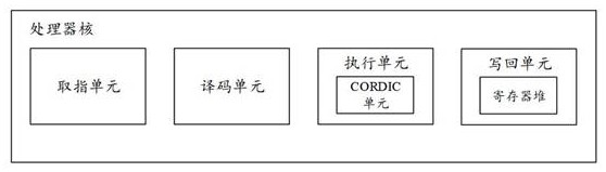 Trigonometric function and hyperbolic function extension instruction computing device and processor core