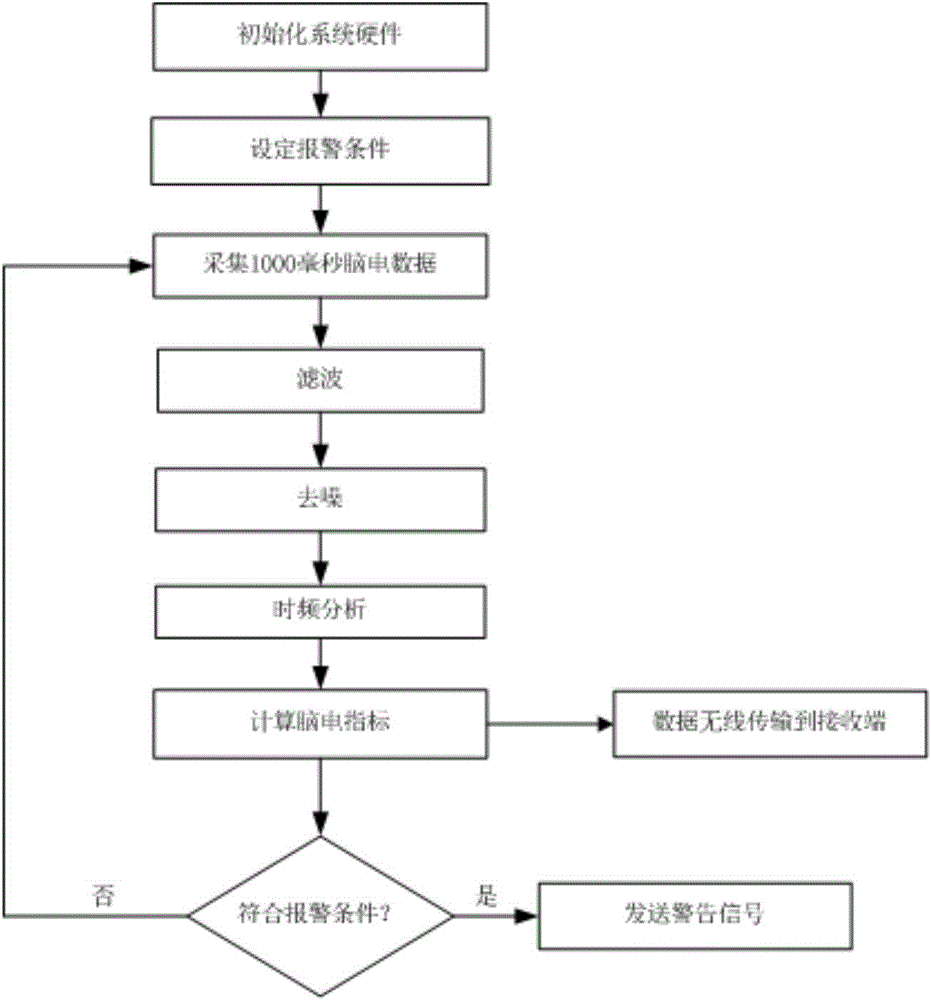 A Method of Measuring Alertness Based on EEG Frequency Domain Feature Indexing Algorithm