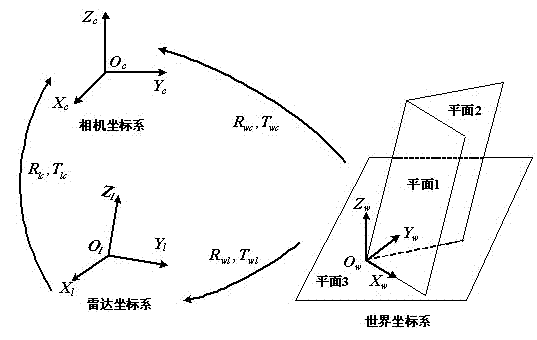 Random trihedron-based radar-camera system external parameter calibration method