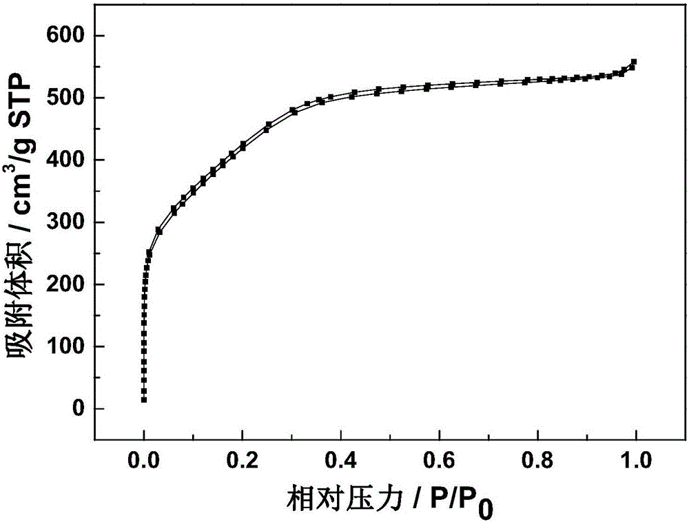 Nitrogen and sulfur codoped porous carbon prepared from direct coal liquefaction heavy organic matter and preparing method and application thereof