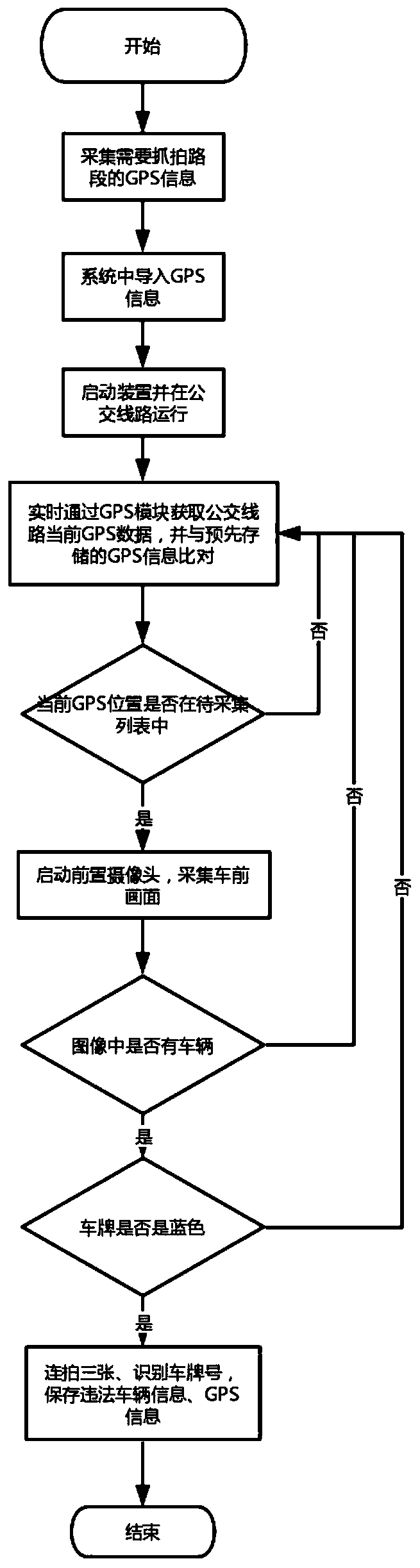 Bus lane illegal occupation capture system and method based on image processing