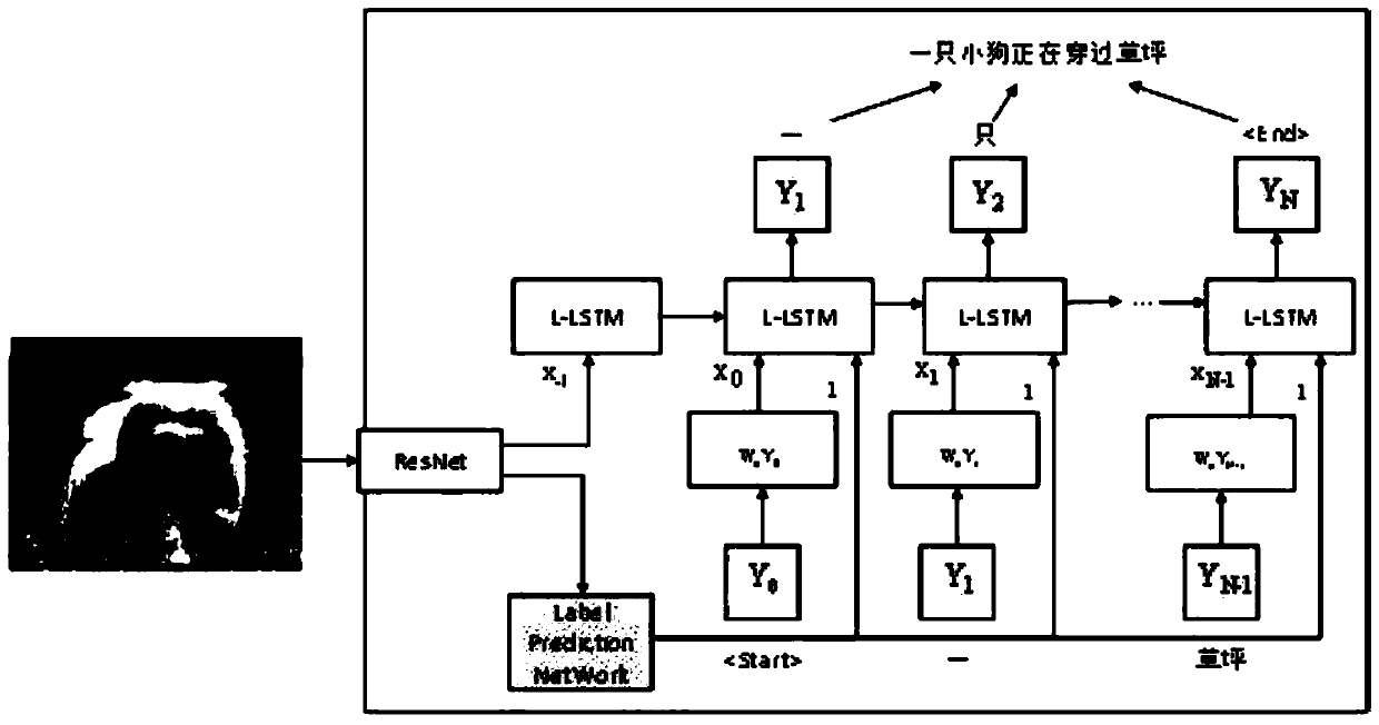 Image content automatic description method constructed by Chinese visual vocabulary