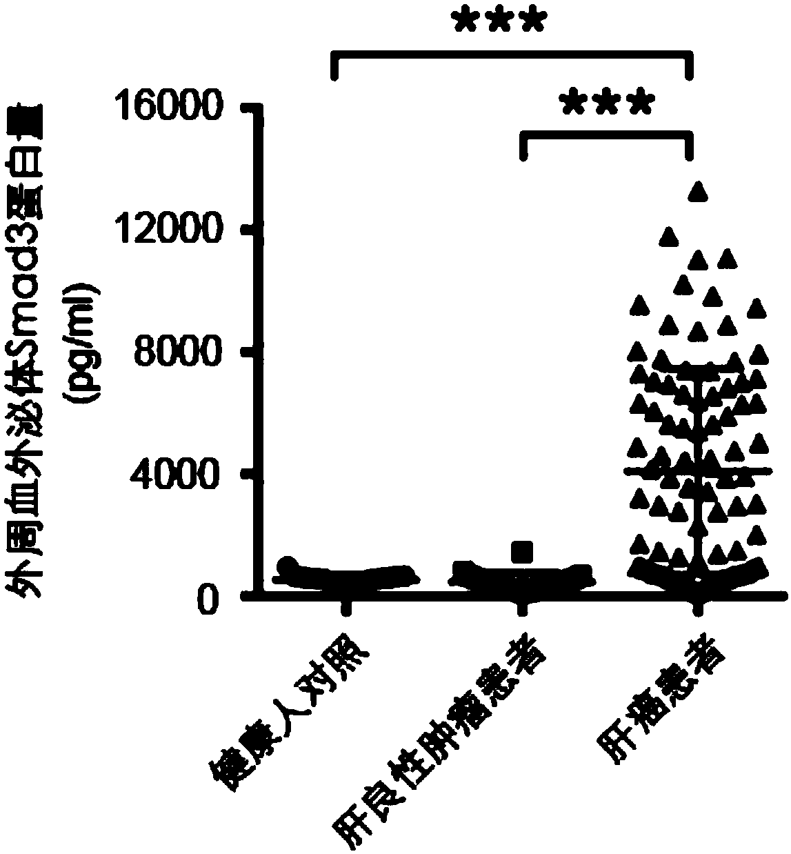 Use of Smad3 protein in peripheral blood exosome as molecular marker and liver cancer detection kit