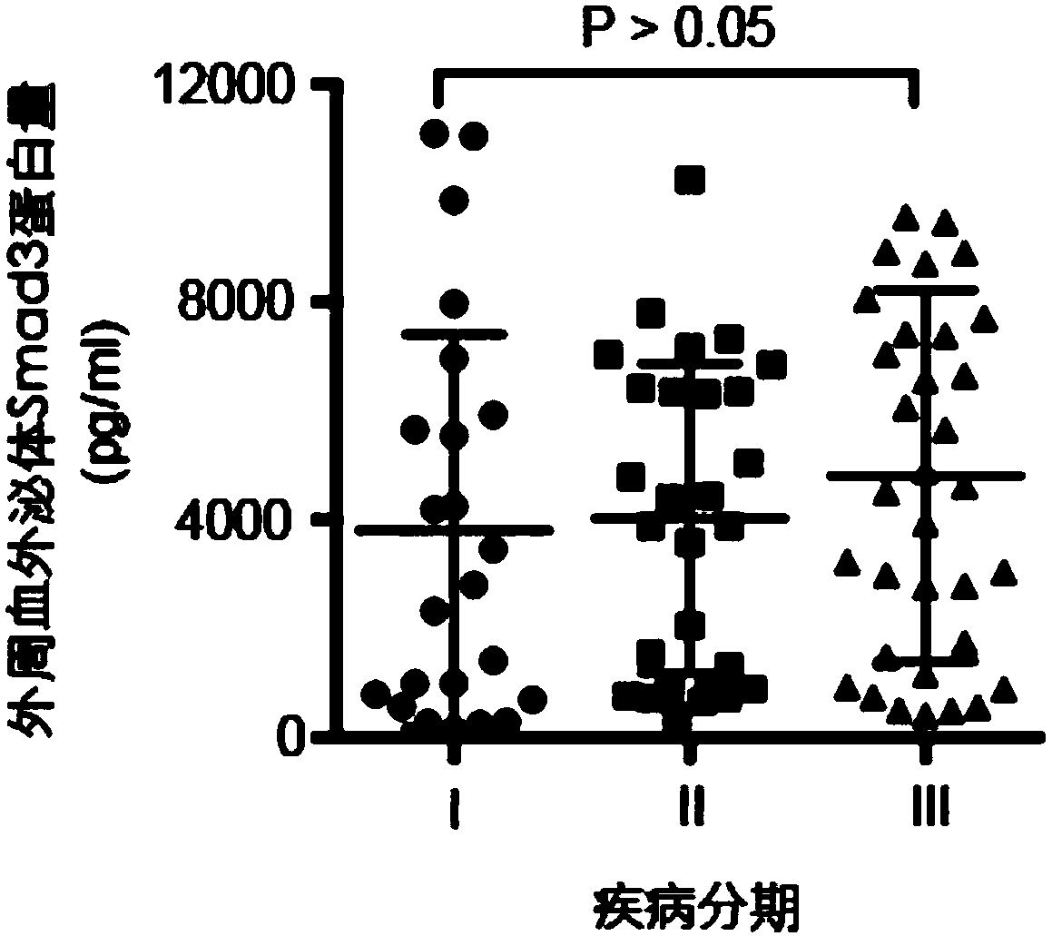 Use of Smad3 protein in peripheral blood exosome as molecular marker and liver cancer detection kit