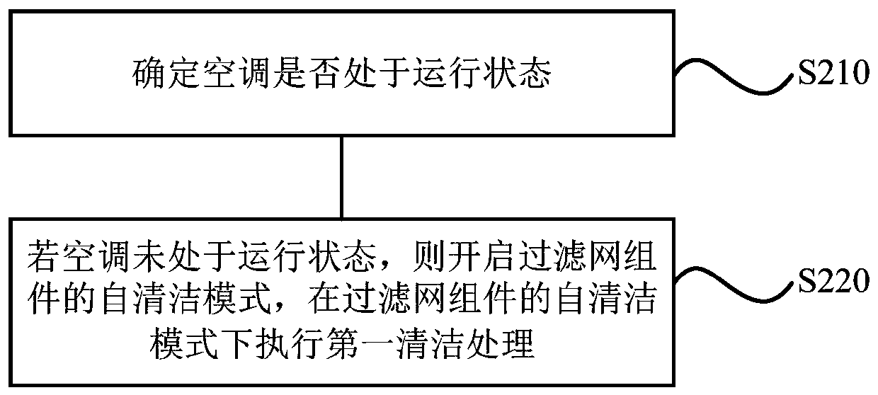 Air conditioner cleaning method and device, storage medium and air conditioner