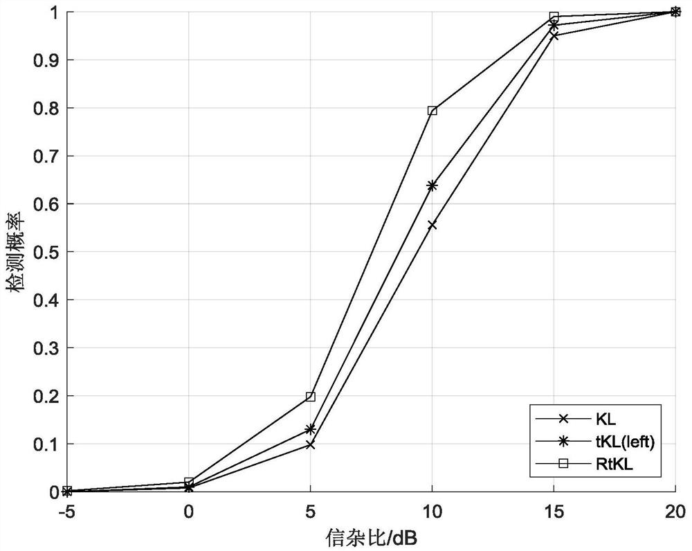 Target detection method of matrix CFAR detector based on tKL divergence