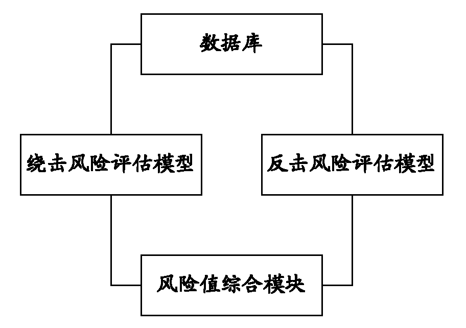 Lighting flashover risk evaluation model and method of regional transmission line