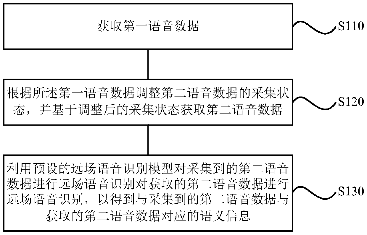 Voice recognition method and device, storage medium and air conditioner