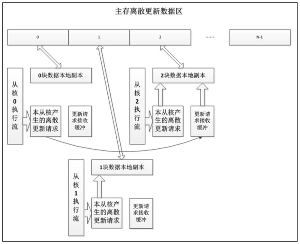 Parallel discrete updating method for heterogeneous many-core processor