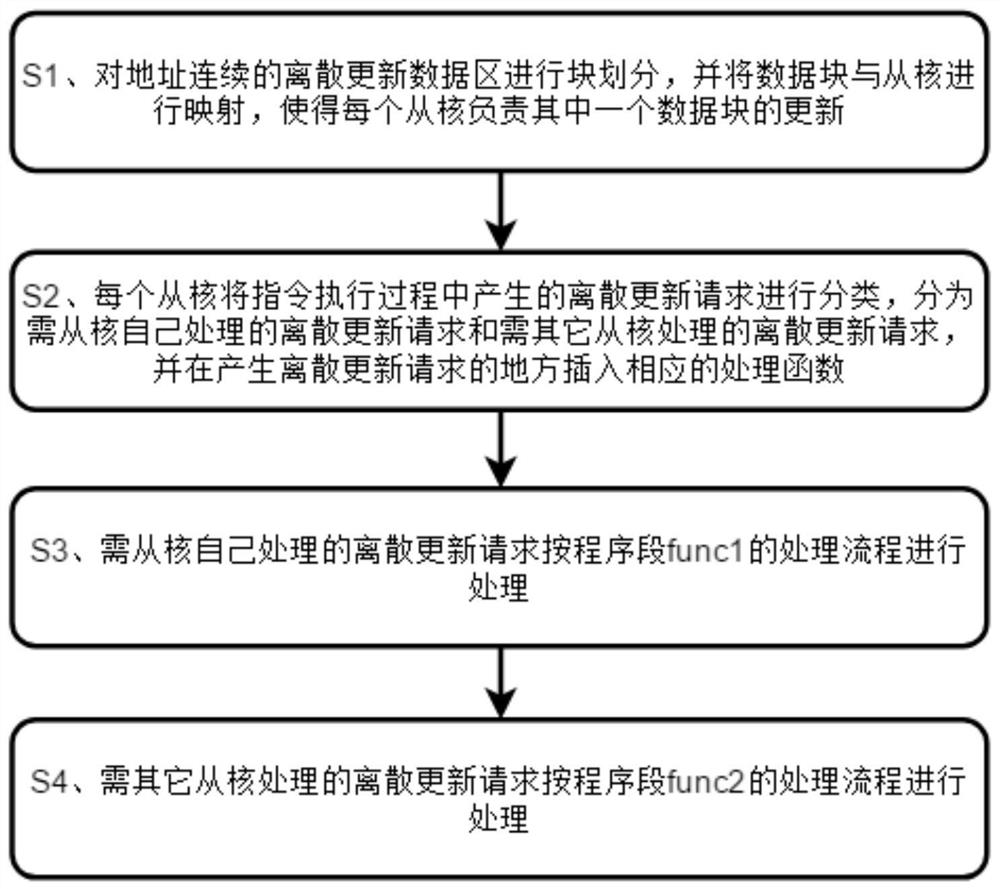 Parallel discrete updating method for heterogeneous many-core processor