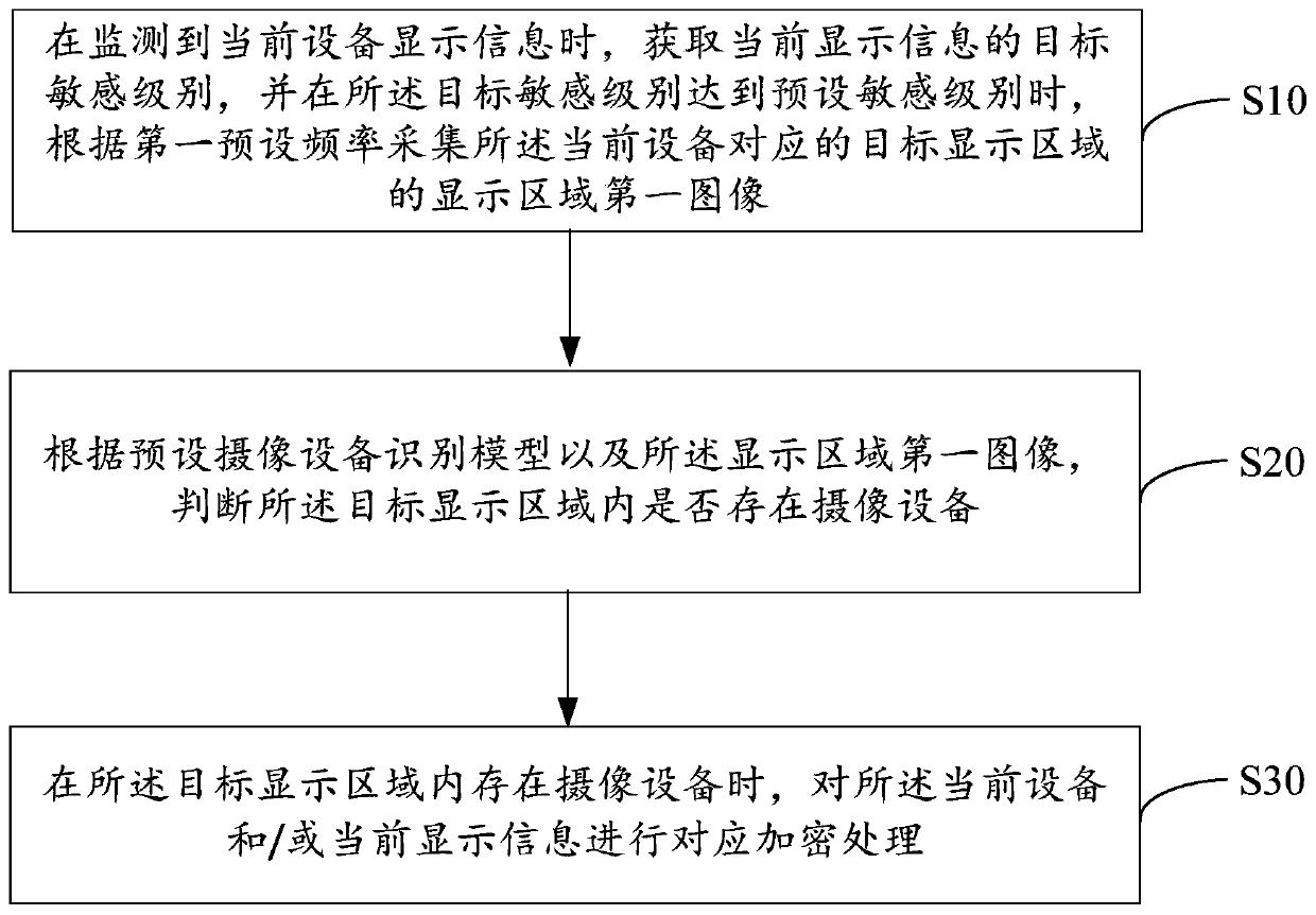 Display information encryption method, device and equipment and storage medium