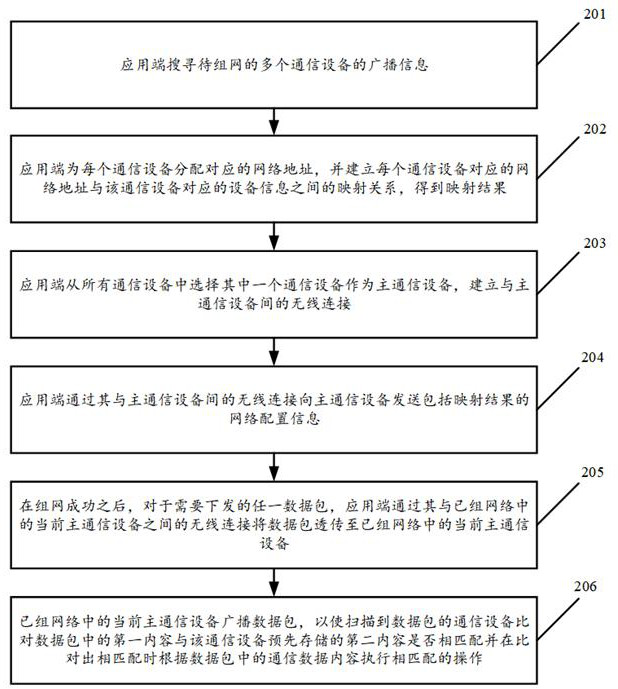 Networking control method and device for data communication