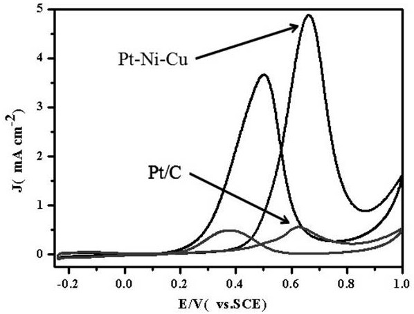 A preparation method of porous multi-branched pt-ni-cu alloy nanoparticles