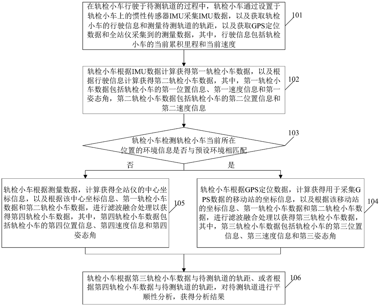 Track detection method and track inspection trolley