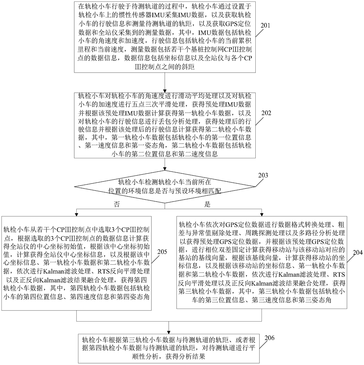 Track detection method and track inspection trolley