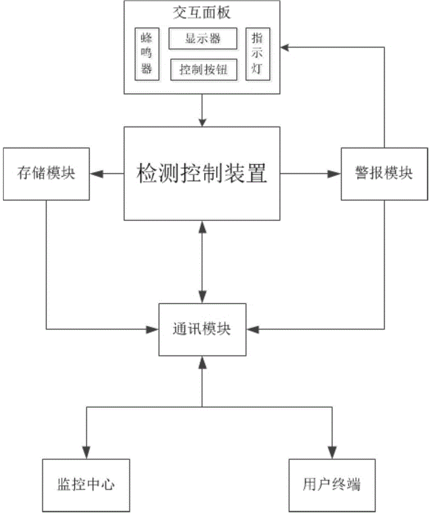 Gas pipeline safety detection joint-control equipment convenient in user self-service control