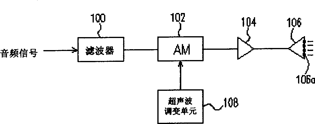 Equipment and method for generating directional sound wave